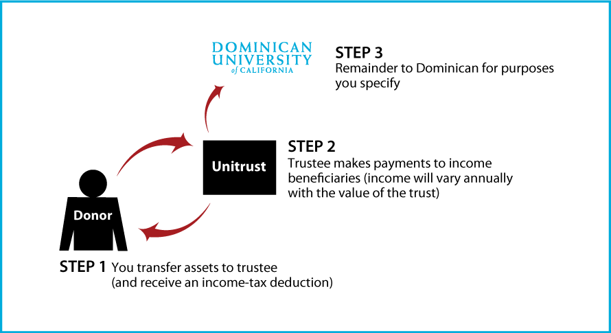 Charitable Remainder Unitrust Diagram. Description of image is listed below.