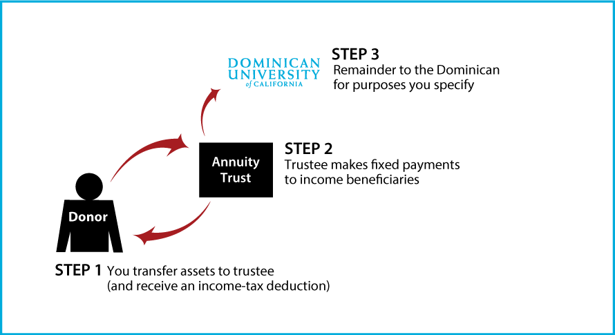 Charitable Remainder Annuity Trust Diagram. Description of image is listed below.