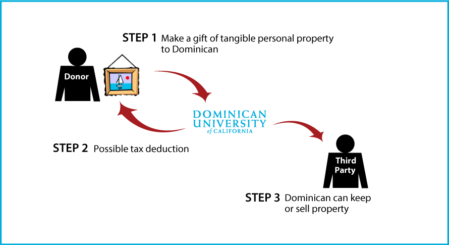 Tangible Personal Property Diagram. Description of image is listed below.