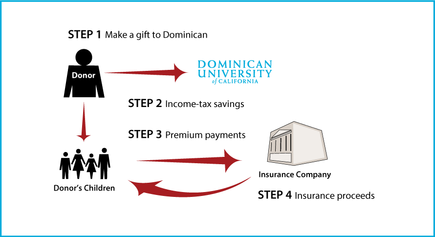 Life Insurance to Replace Gift Diagram. Description of image is listed below.