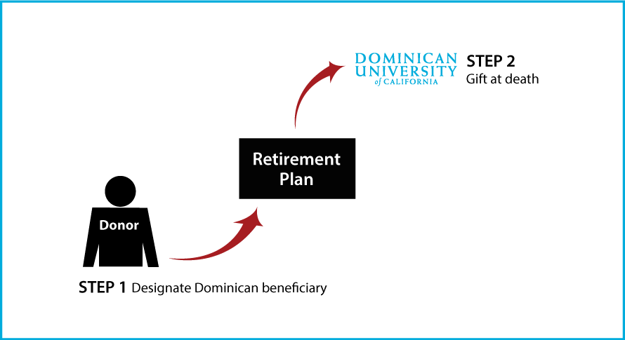 Gifts from Retirement Plans at Death Diagram. Description of image is listed below.